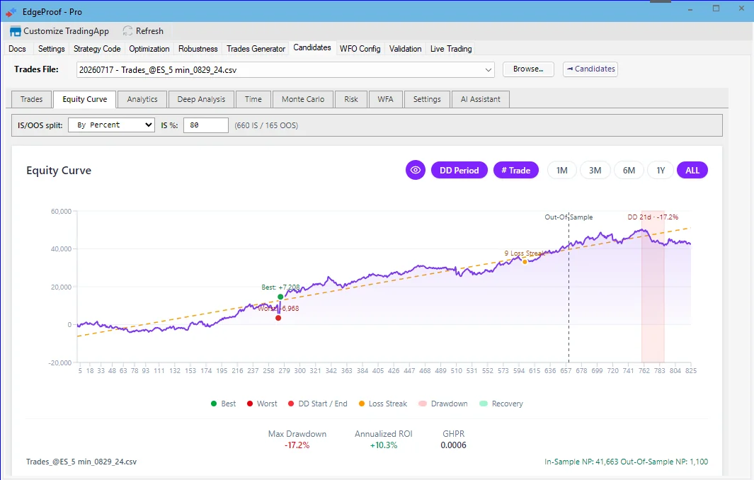 EdgeProof — Candidates / Equity Curve tab inside TradeStation Desktop, showing the In-Sample / Out-Of-Sample split.